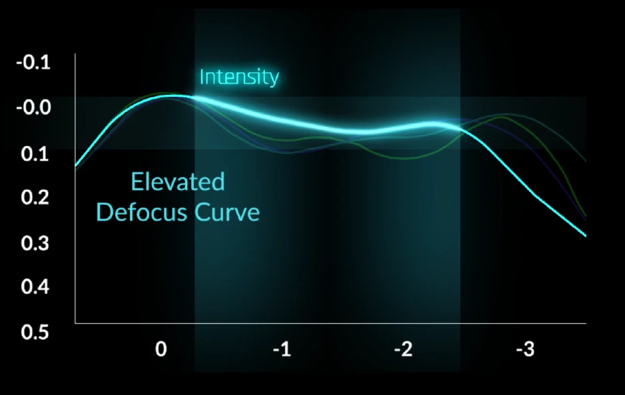 Defocus Curve - Intensity