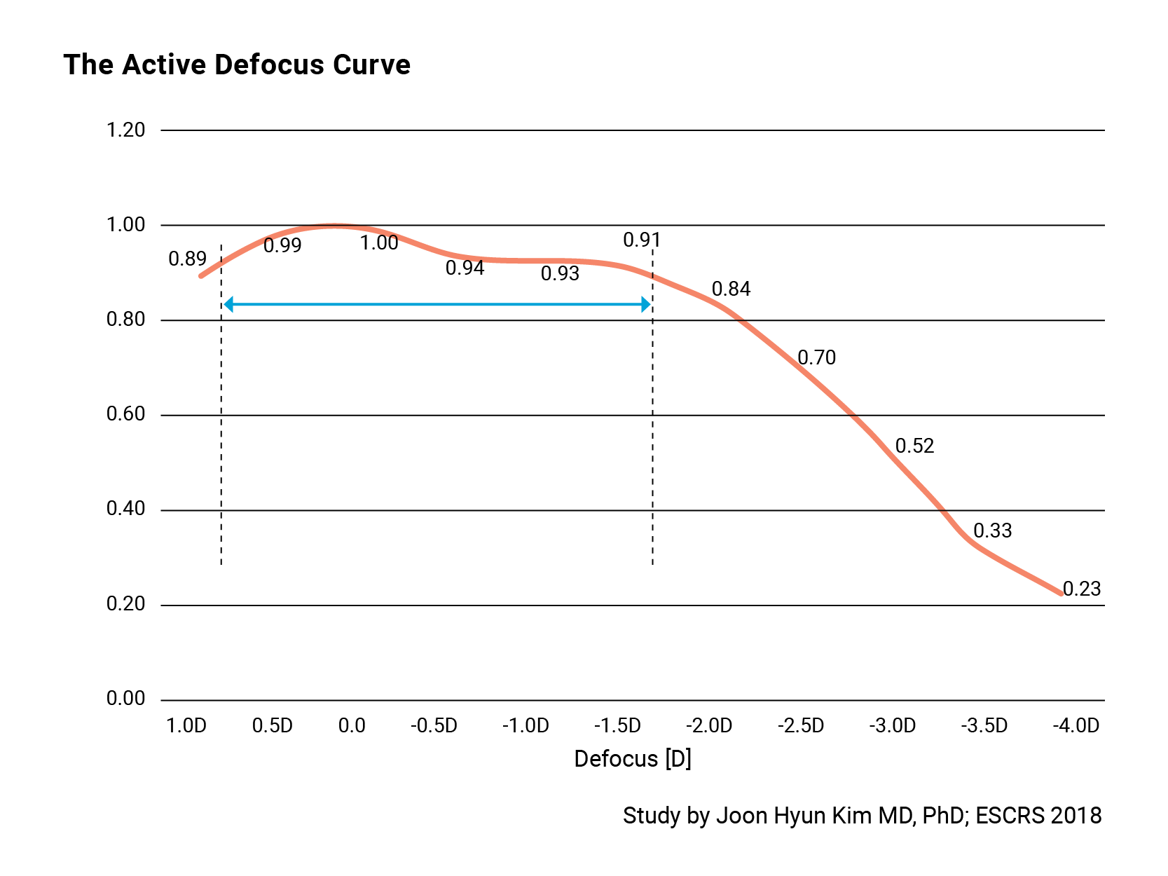 Defocus Graph active