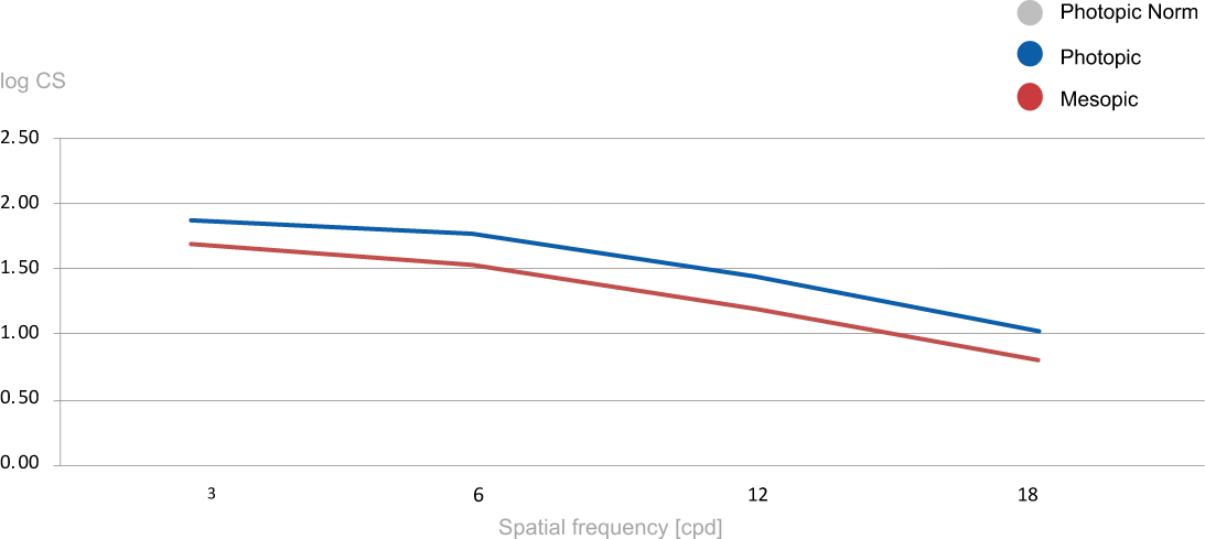 Contrast sensitivity