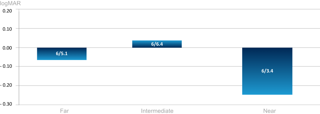 Visual acuity