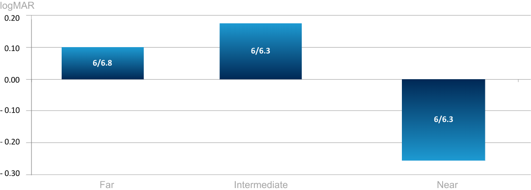 Uncorrected: Distance - Intermediate - Near