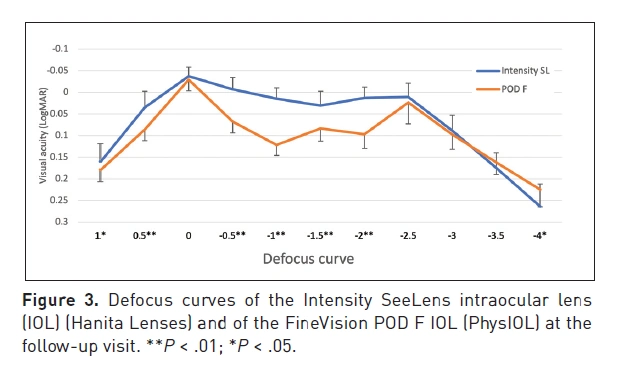 Study on Intensity IOL